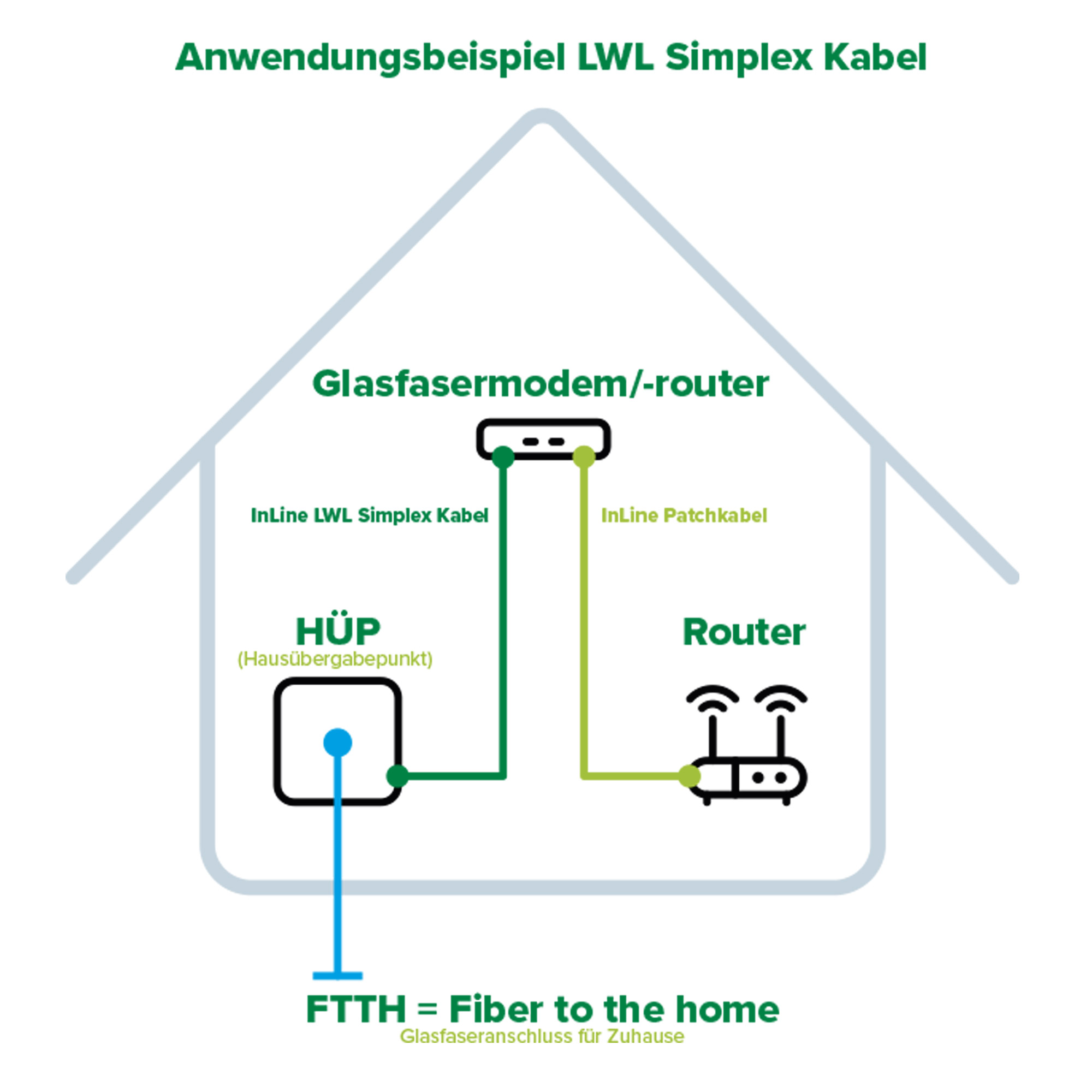 Inline® LWL Simplex Kabel, FTTH, LC/APC 8° zu LC/APC 8°, 9/125µm, OS2, 5m