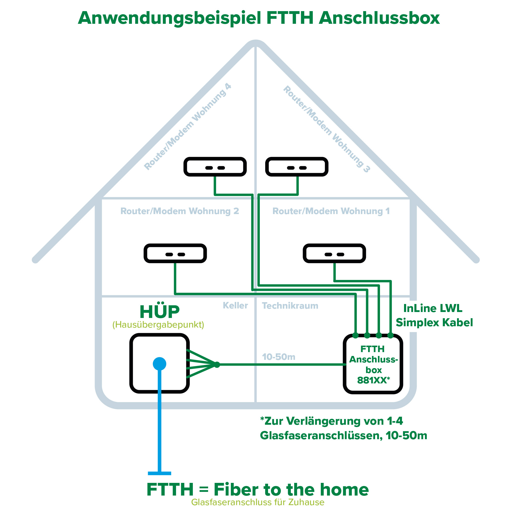 InLine® FTTH Verlängerungsbox vorkonfektioniert 4x LC/APC 9/125µm 10m