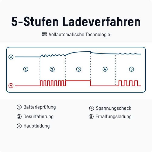 Ansmann Bleiladegerät BC 6-12V / 1A 1001-0142 Ansmann Bleiladegerät BC 6-12V / 1A 1001-0142